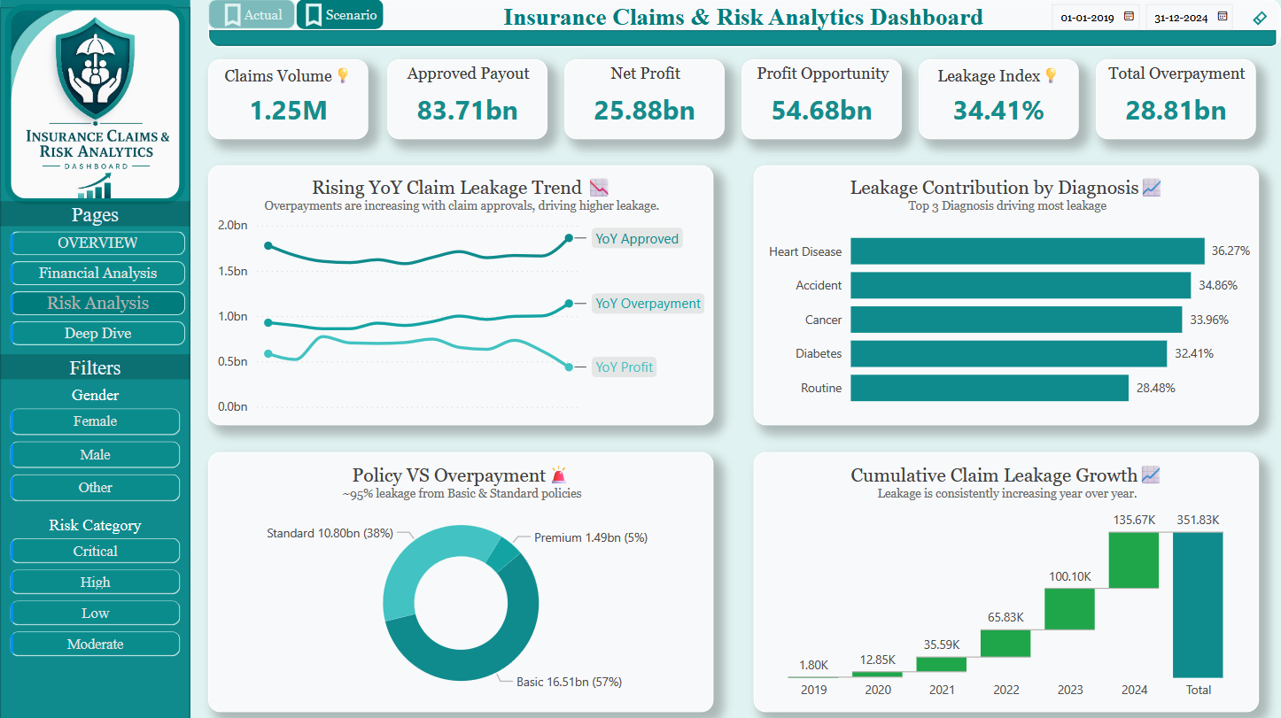 Insurance Claims & Risk Analytics Dashboard | Akash Raj