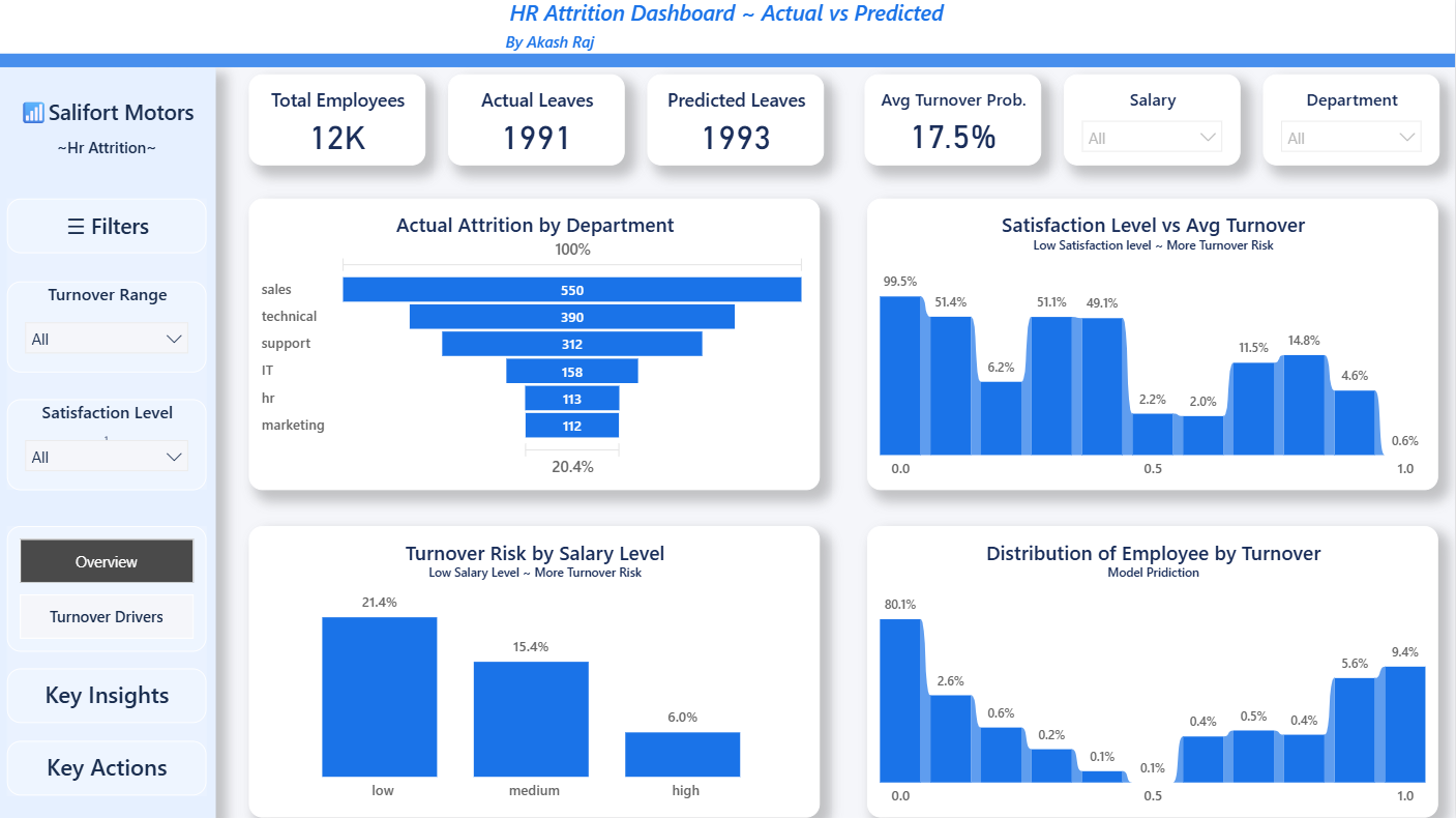 Employee Attrition Analytics | Akash Raj