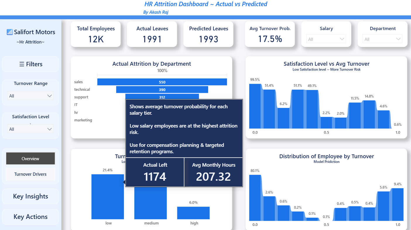Employee Attrition Analytics | Akash Raj